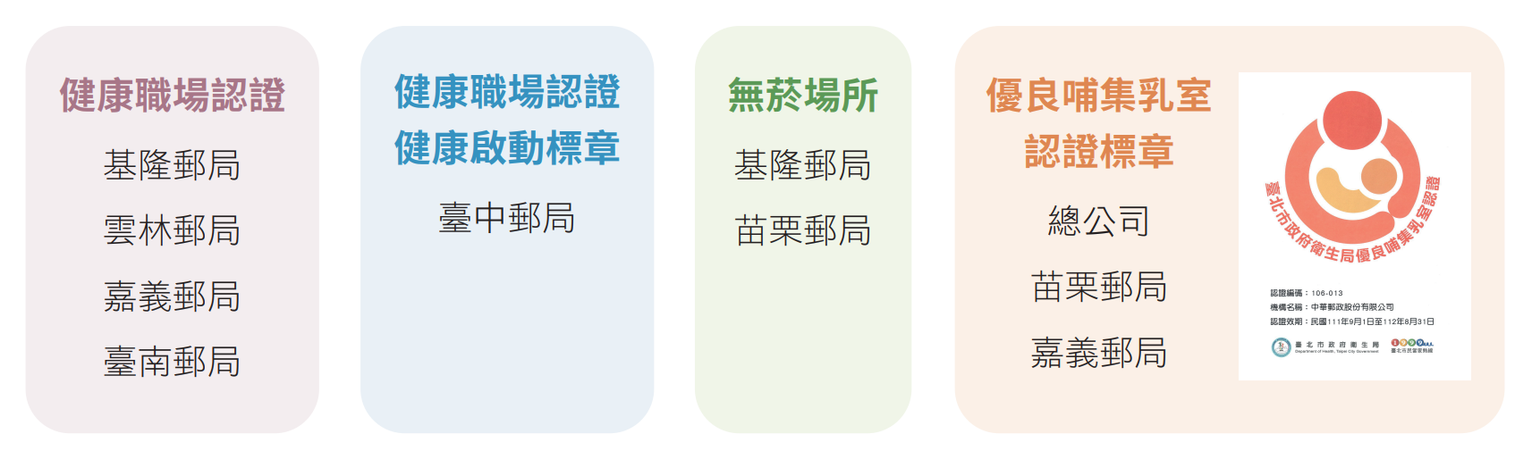 中華郵政提供員工健康工作環境，2022年各營運獲得之認證與標章如下所示：