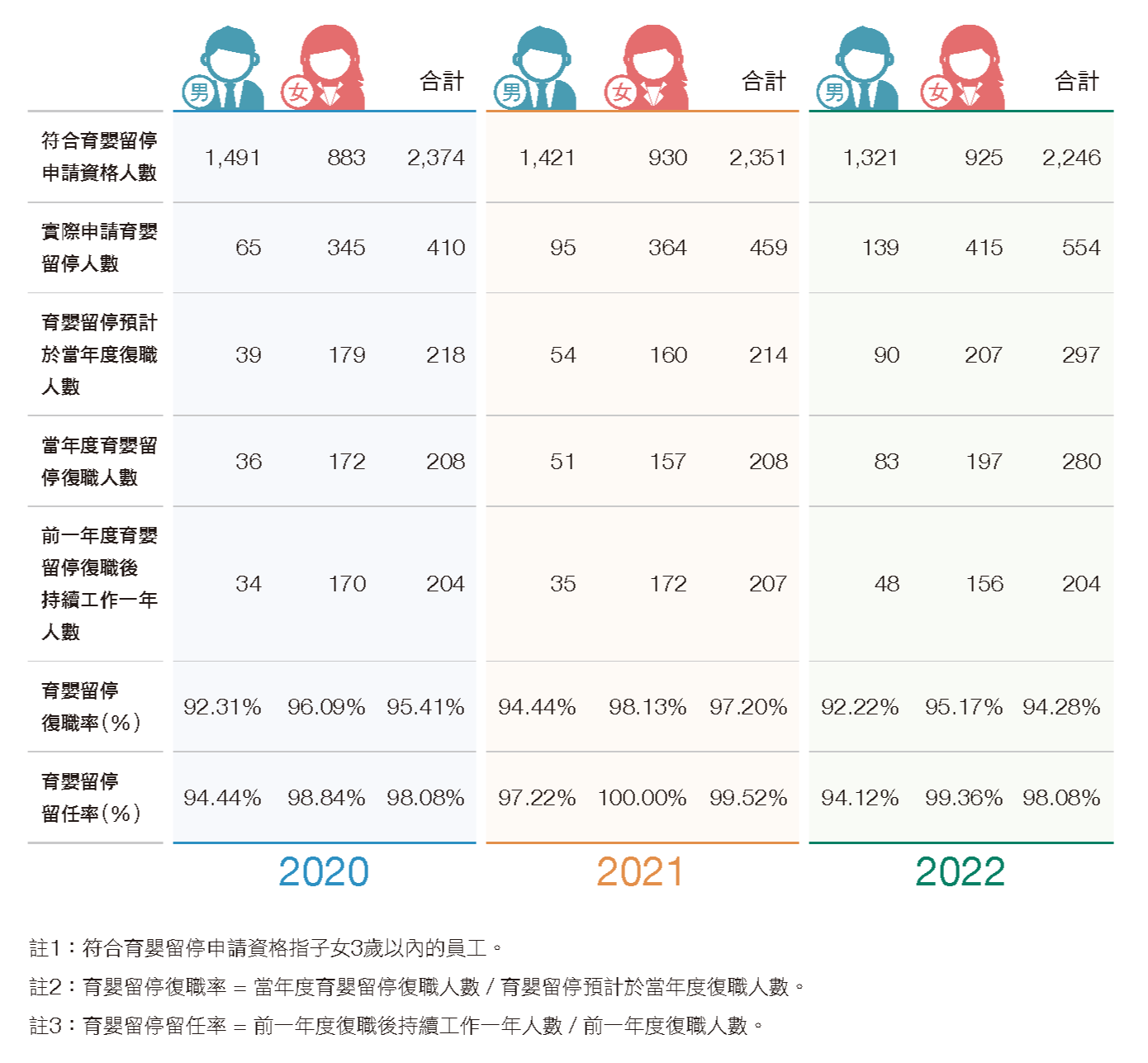 中華郵政歷年育嬰留停統計