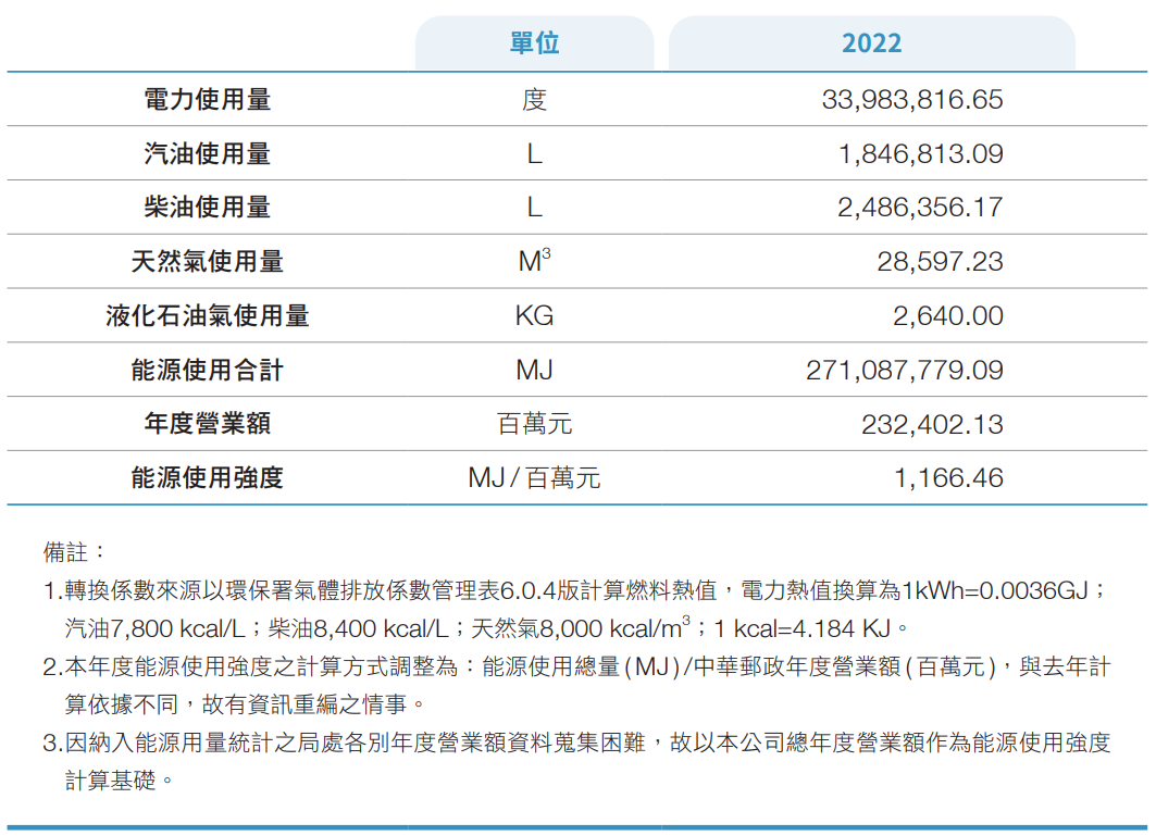 2022中華郵政21處營運據點能源使用統計