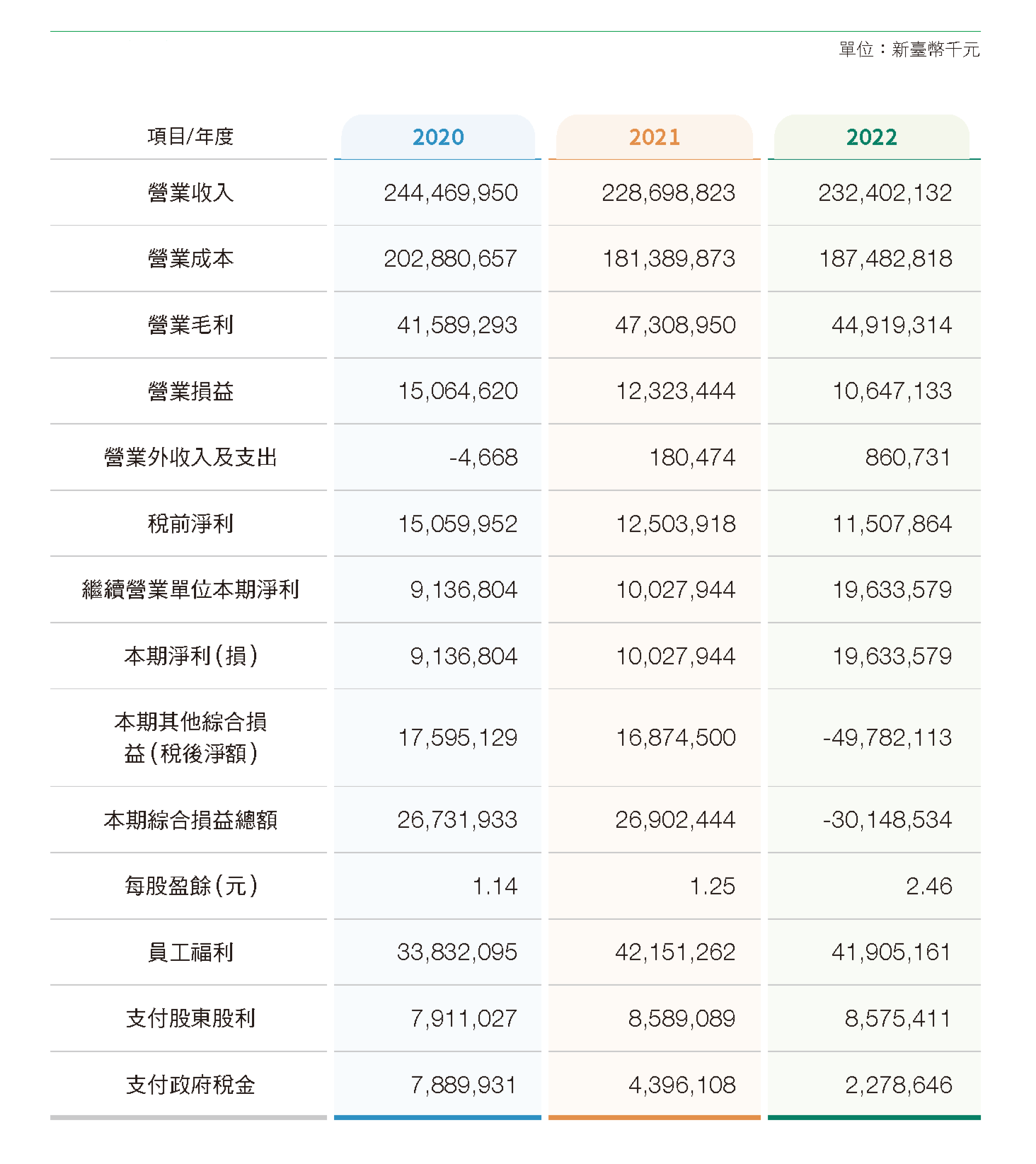 中華郵政歷年財務資訊