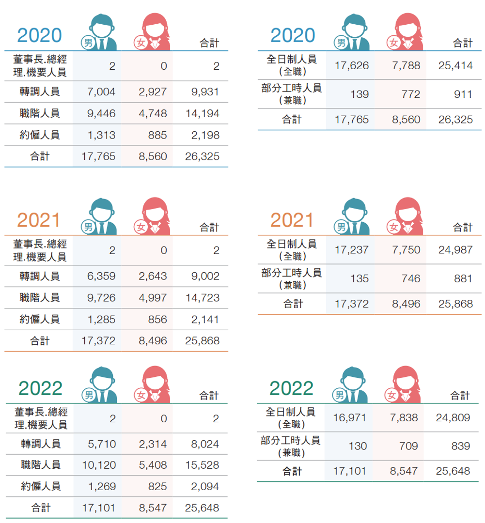 中華郵政歷年員工人數統計