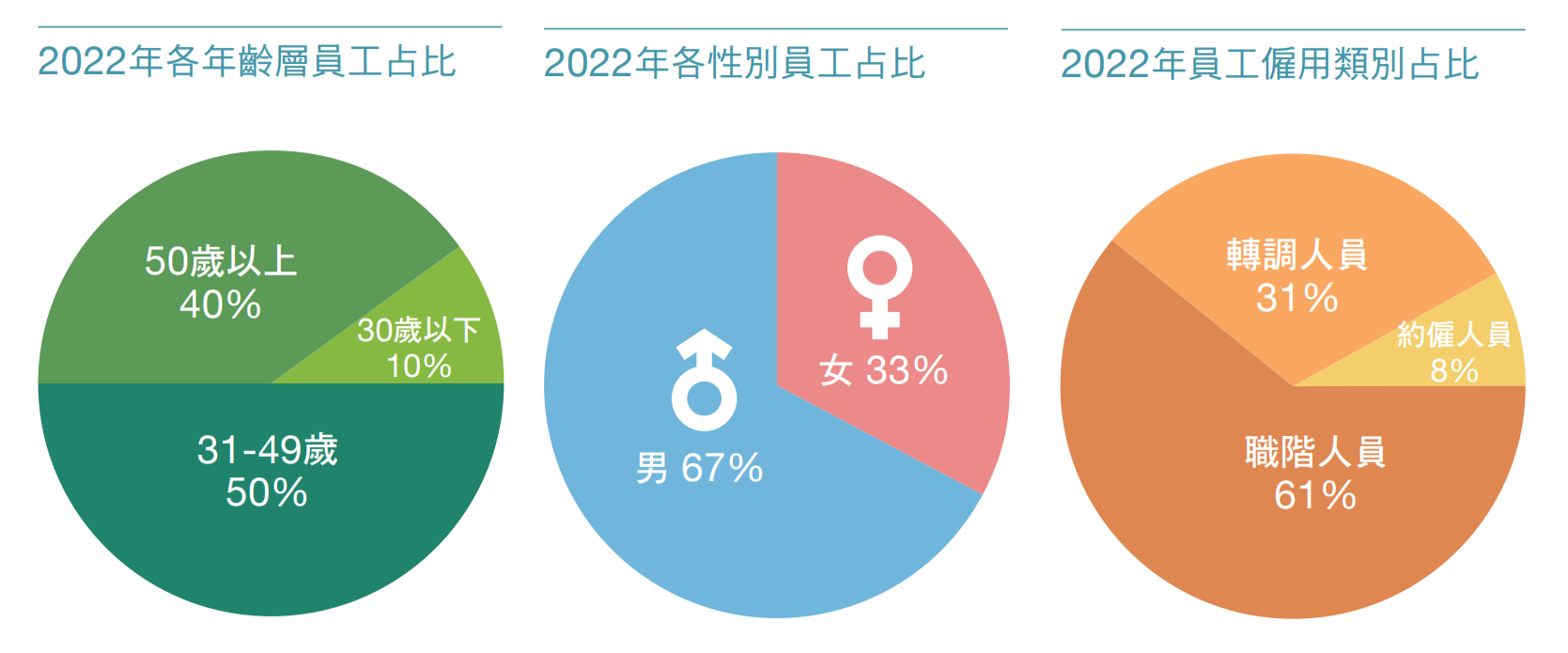 2022年員工年齡、性別及僱用類別占比