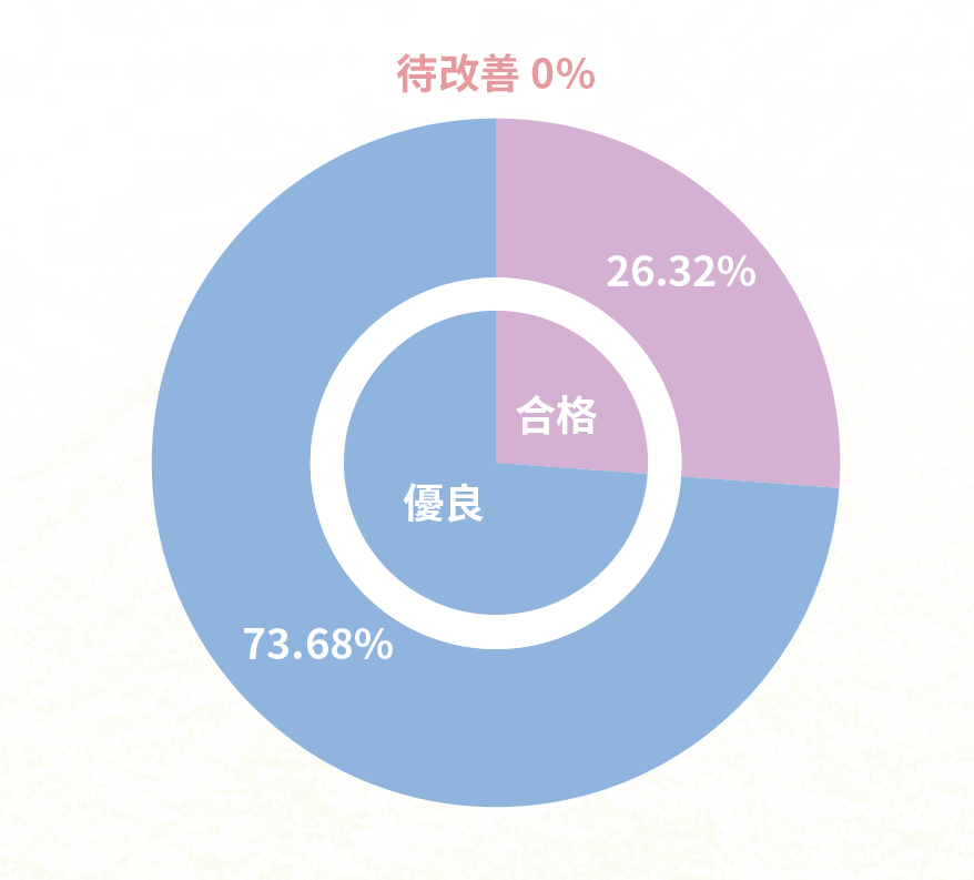 供應商資訊揭露分級