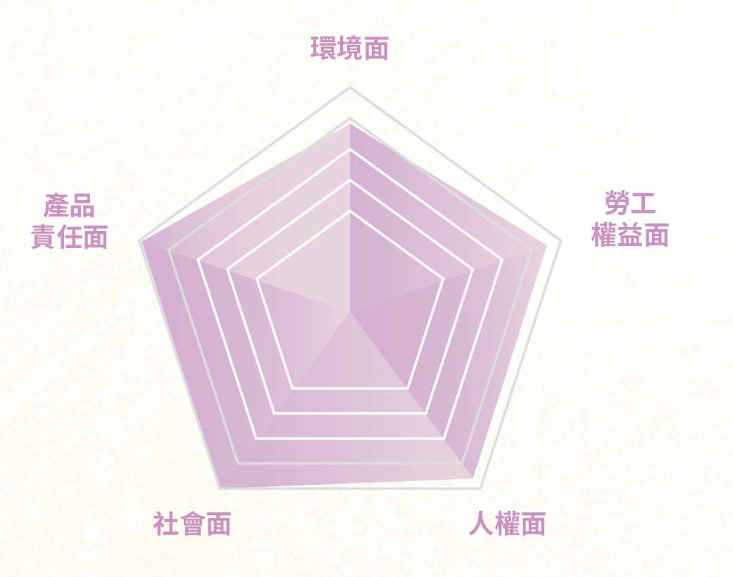 供應商資訊揭露各面向得分