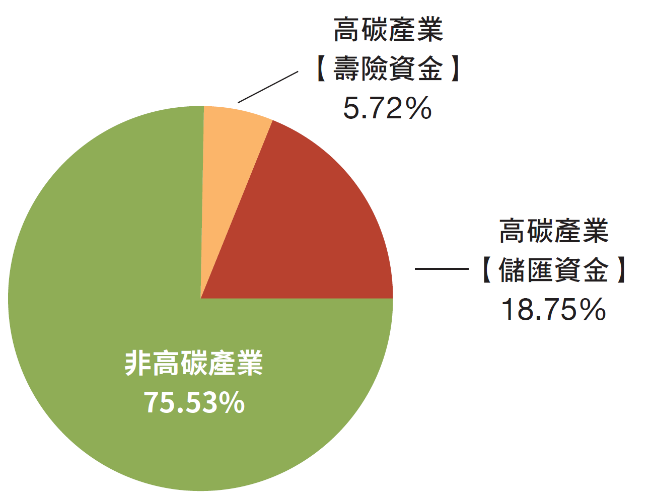 投資組合