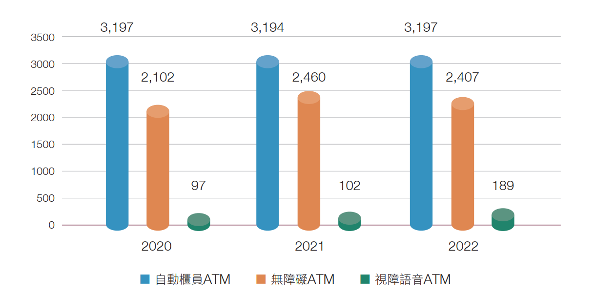 中華郵政歷年ATM建置數量