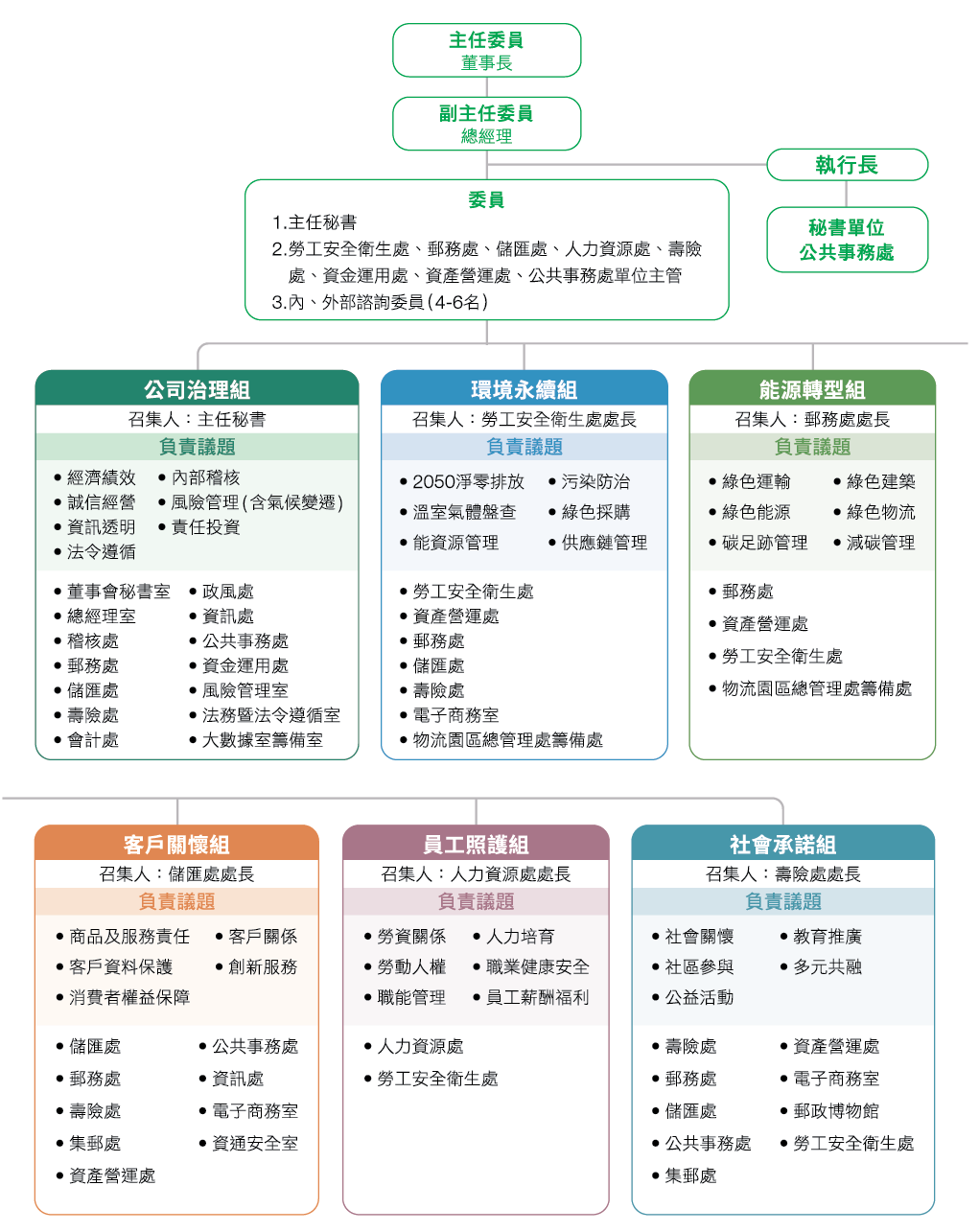 中華郵政永續發展委員會之組織架構